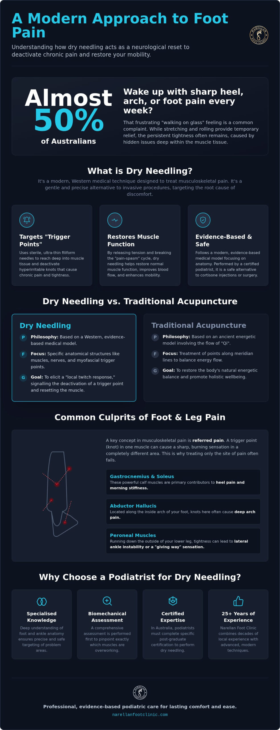 Dry Needling for Foot Pain: Professional Australian Guide