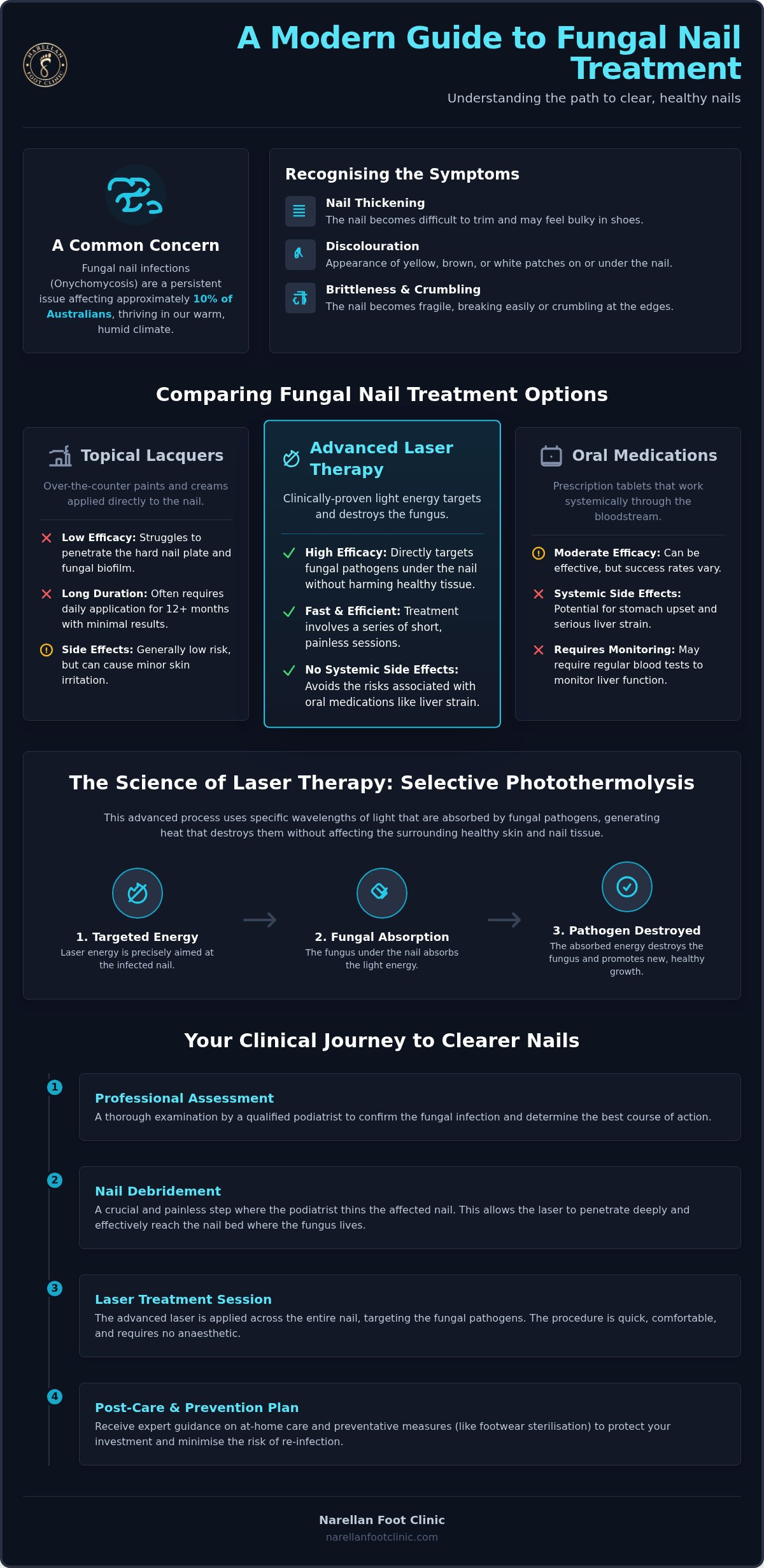 Laser Treatment for Fungal Nails: Modern Clinical Solution