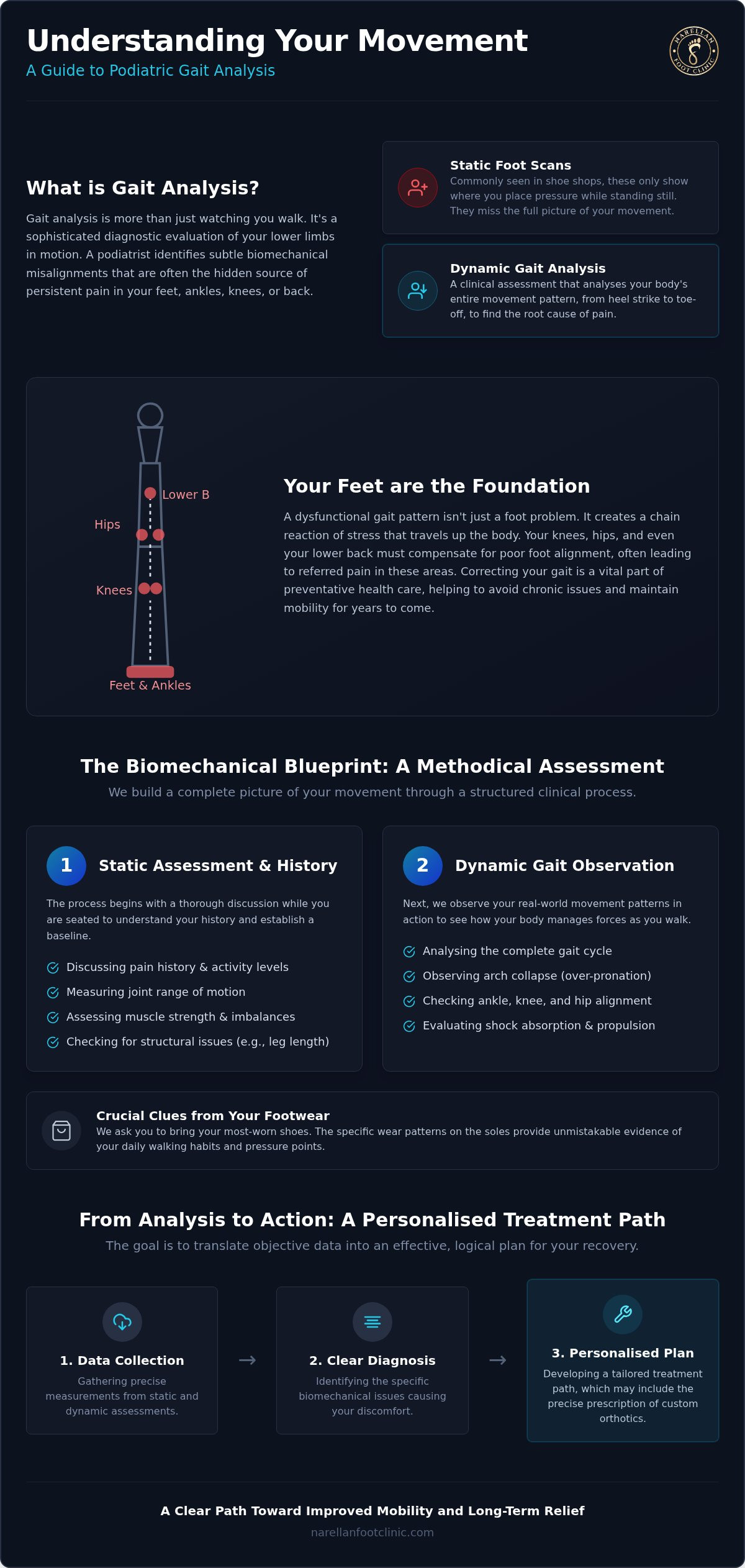 Gait Analysis Podiatrist: Understanding Your Biomechanical Blueprint