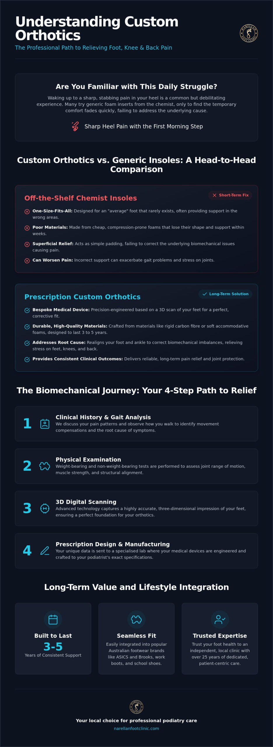Custom Orthotics for Chronic Pain: A Buyer's Guide