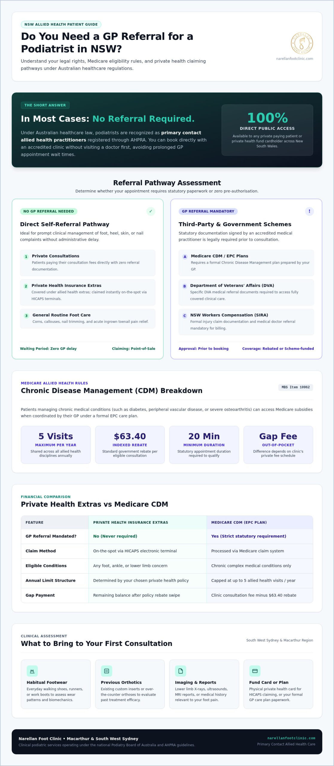 Do I Need a GP Referral for a Podiatrist in NSW? 2026 Guide